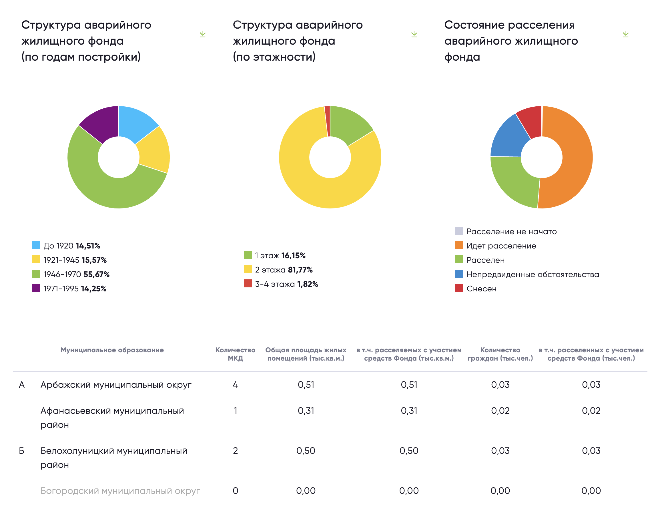 Данные по расселению аварийных домов в Кировской области на сайте Фонда развития территорий. Источник: аис.фрт.рф