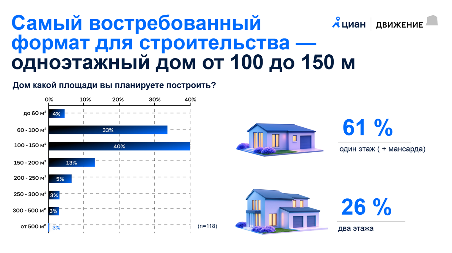 Жить в больших домах больше двух этажей хотят все меньше людей. Источник: данные «Циана» и форума «Движение»