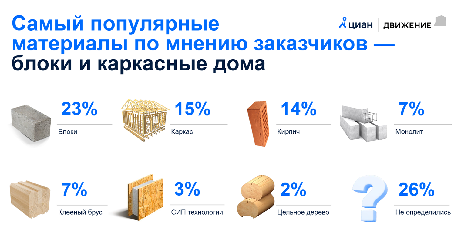 Большинство домов возводят из дешевых и понятных материалов — это блоки, чаще газобетонные, и деревянный каркас. Источник: данные «Циана» и форума «Движение»