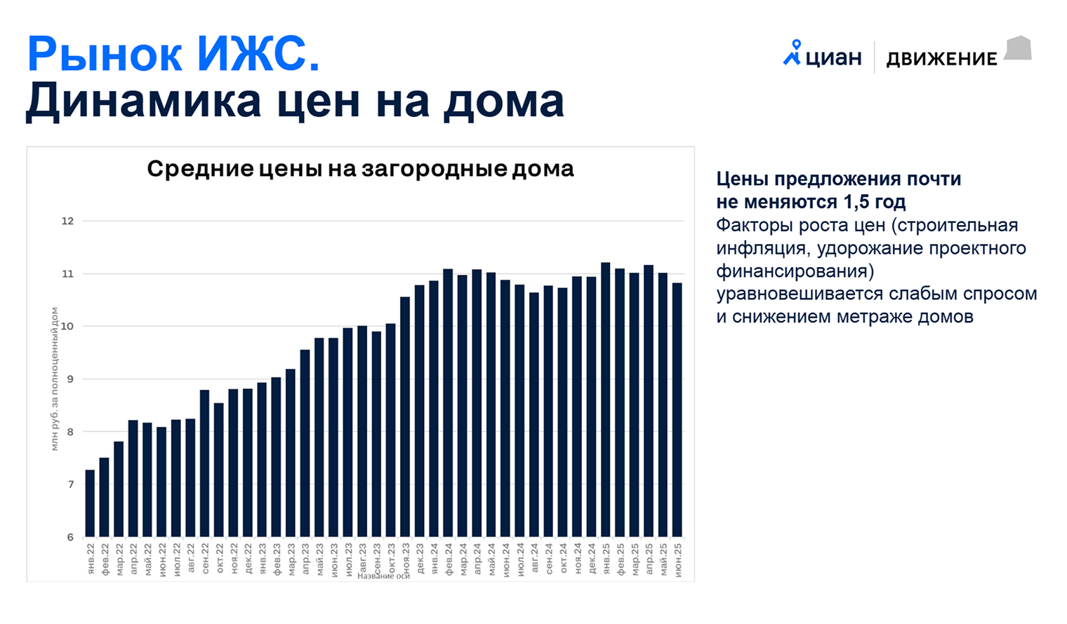 По данным «Циана», средняя цена предложения в сегменте ИЖС в целом по РФ последние полтора года почти не меняется: рост цен на стройматериалы и инфляция уравновешиваются слабым спросом и снижением метража домов. Источник: данные «Циана» и форума «Движение»