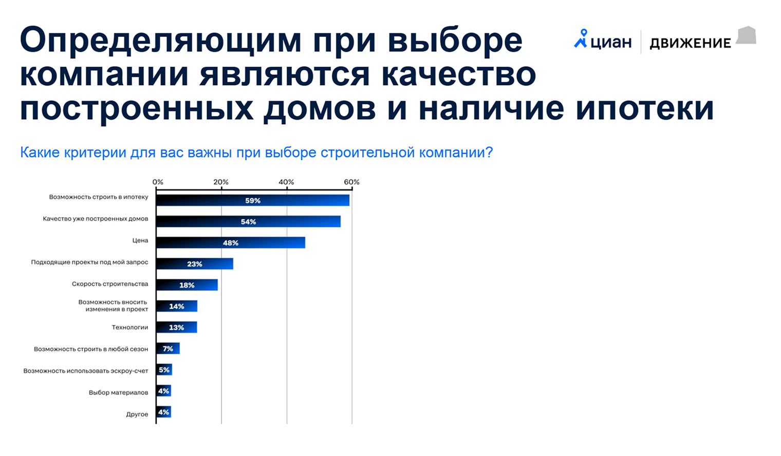 Судя по данным «Циана», когда люди ищут себе подрядчика для строительства, фактор цены лишь на третьем месте. Источник: данные «Циана» и форума «Движение»