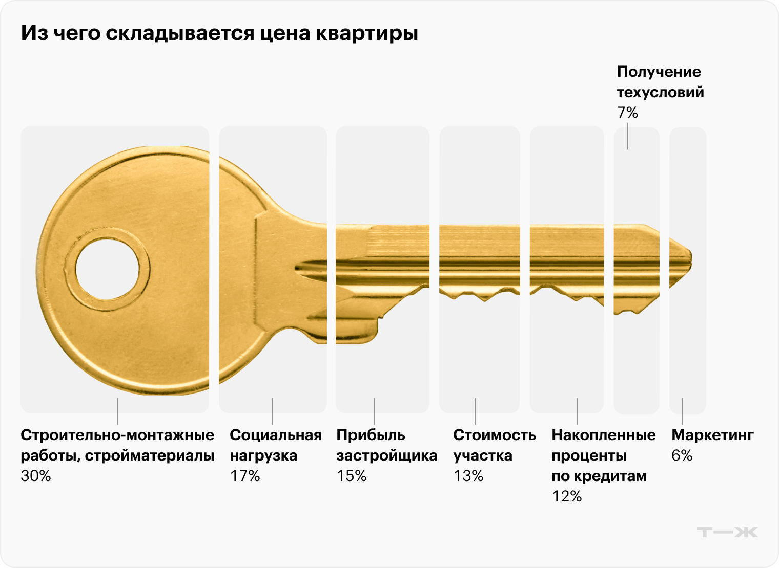 Для расчета использовали данные из совместного исследования Общественной палаты РФ, экспертного совета по обелению экономики при Комитете экономической политики Госдумы и аналитической компании CM PRO «Рост стоимости жилья: причины, предложения, прогнозы»