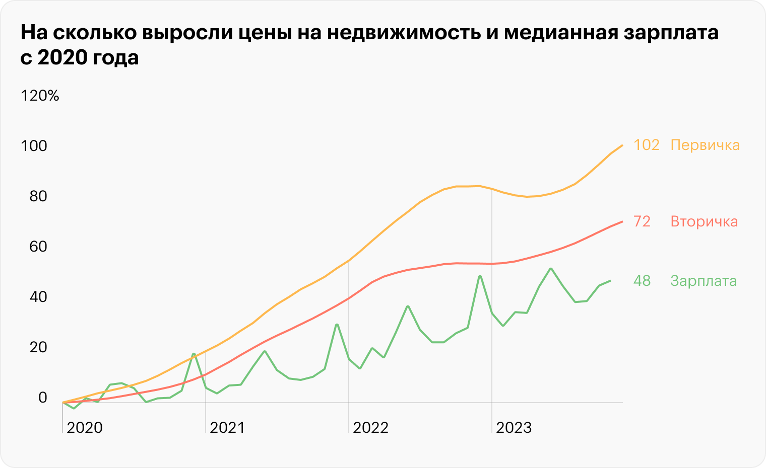 За четыре года цены на первичку в России выросли в два раза сильнее, чем медианная зарплата. Цена квадратного метра — на декабрь, зарплата — на ноябрь 2023 года. Источник: данные «Сбериндекса» о первичке, вторичке и зарплате