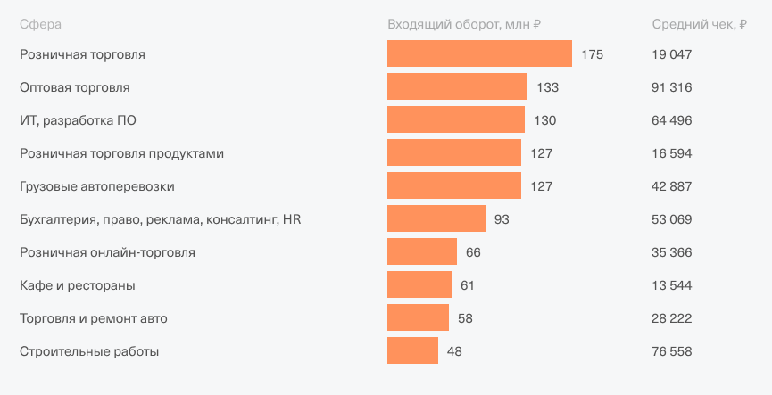 Это распределение оборотов и средних чеков по Москве. Лучше всего дела у оптовиков, хуже всего — в продаже и ремонте автомобилей. Источник: Тинькофф