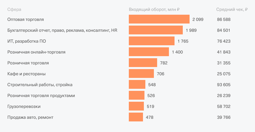 В Санкт-Петербурге обороты в бизнесе распределяются примерно так же, как в Москве, но на первое место вышли ИТ-компании. Источник: Тинькофф