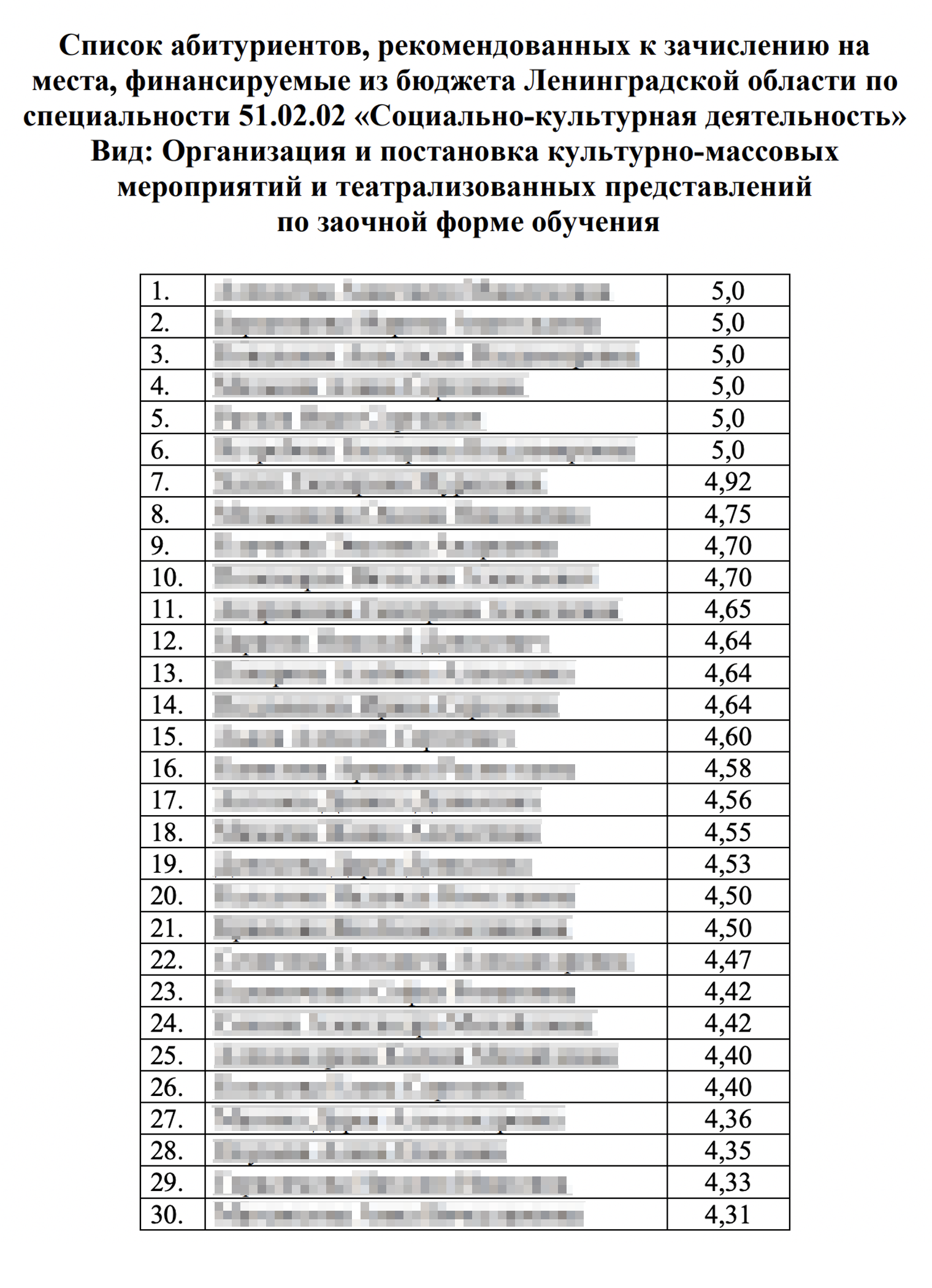 Колледж может опубликовать списки рекомендованных к зачислению. От этих абитуриентов он будет ждать оригиналы аттестатов. Источник: lokkii.ru