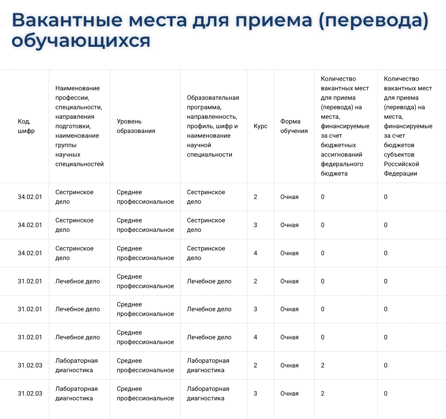 Как видно, бюджетные места есть только на специальности «Лабораторная диагностика» — по два на втором и третьем курсе. Источник: mcud.ru