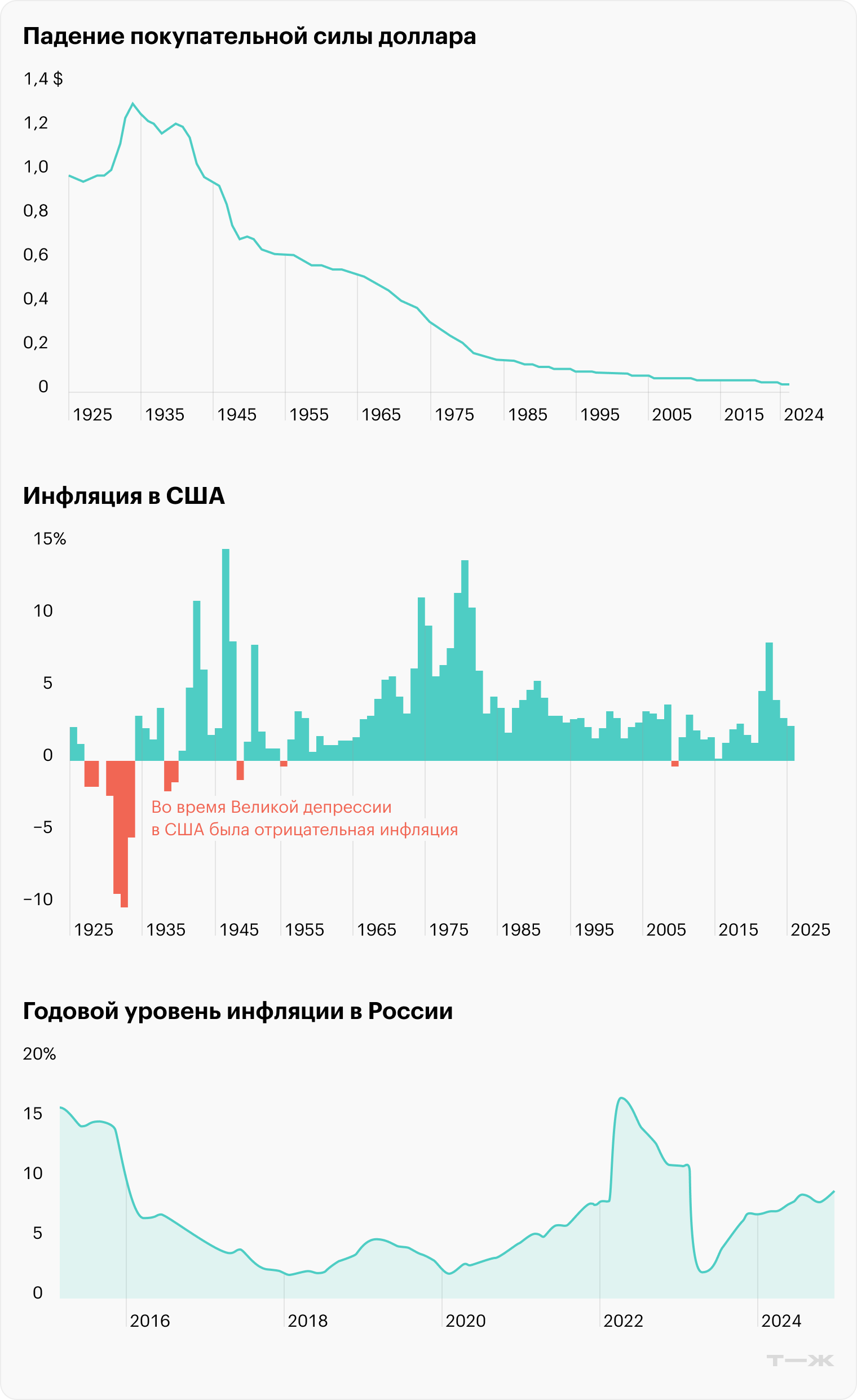 Источник: Official Data, «Уровень-инфляции-рф»