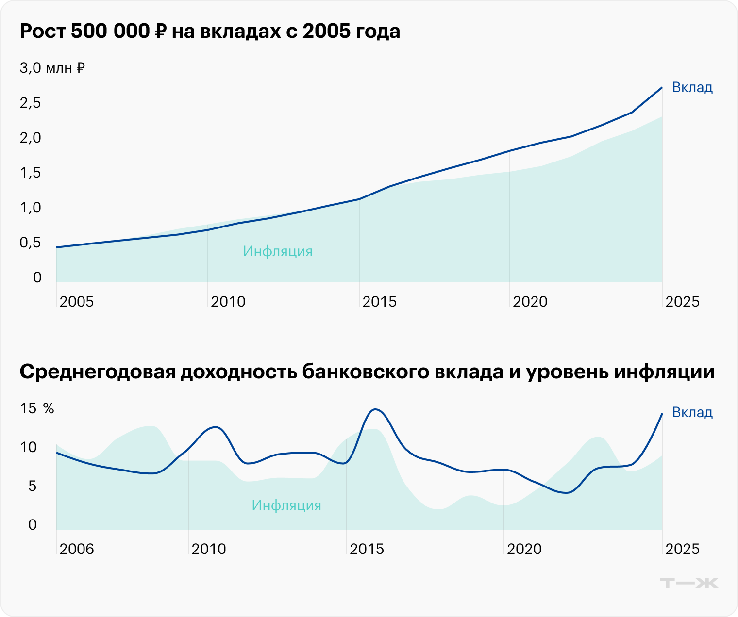 Такой была бы доходность, если бы вы клали деньги на депозит сроком на год, а по истечении этого срока снова продлевали. В некоторые годы доходность по банковским вкладам опережала инфляцию, в другие была заметно ниже. Источник: capital-gain.ru
