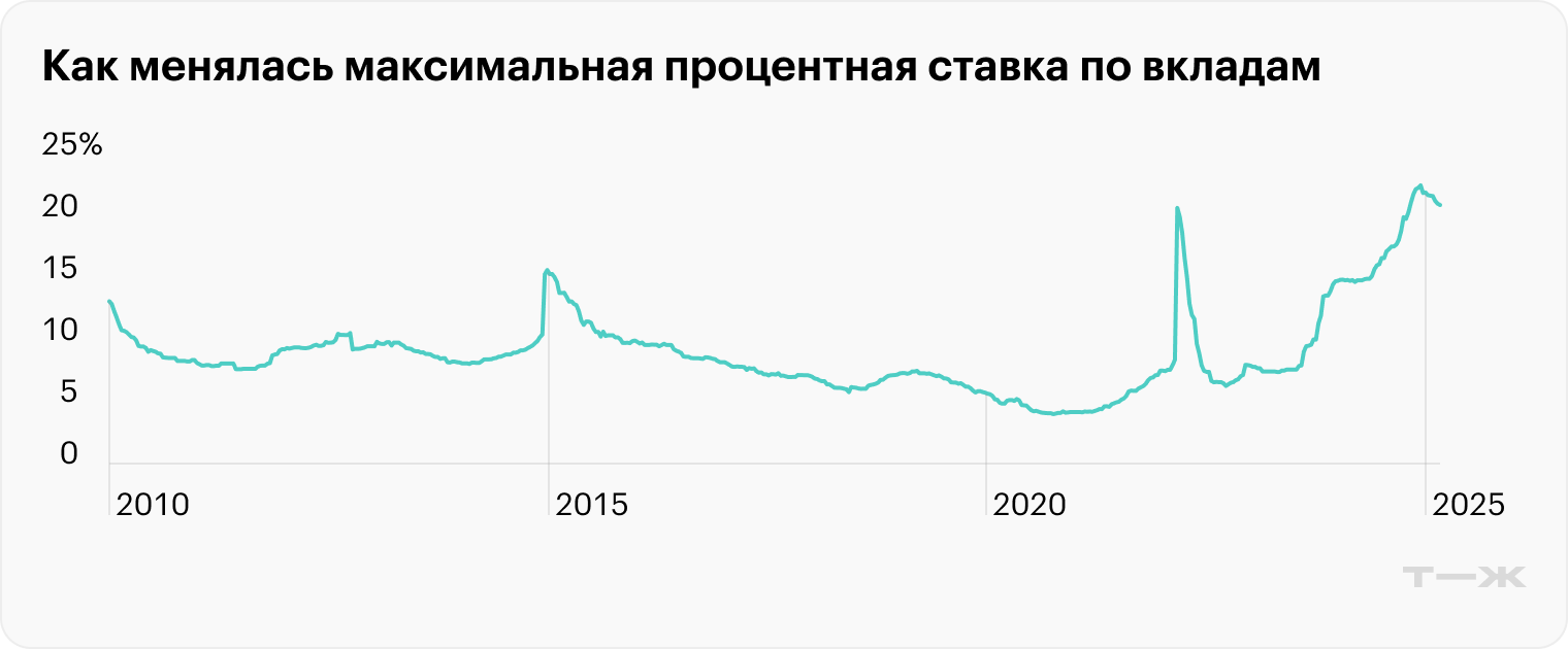 Как менялась максимальная процентная ставка по вкладам с декабря 2009 по март 2025 года. Мы сейчас на ее историческом пике. Источник: Банк России