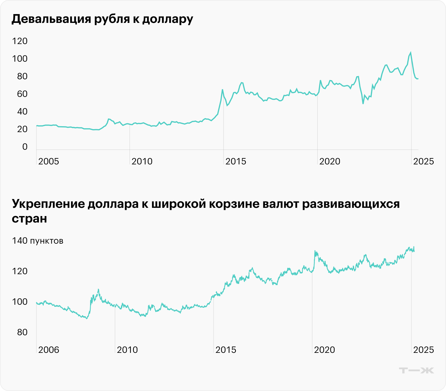 В корзину развивающихся стран входят валюты Мексики, Китая, Тайваня, Кореи, Сингапура, Гонконга, Малайзии, Бразилии, Таиланда, Филиппин, Индонезии, Индии, Израиля, Саудовской Аравии, России, Аргентины, Венесуэлы, Чили и Колумбии. Источник: Yahoo, FRED