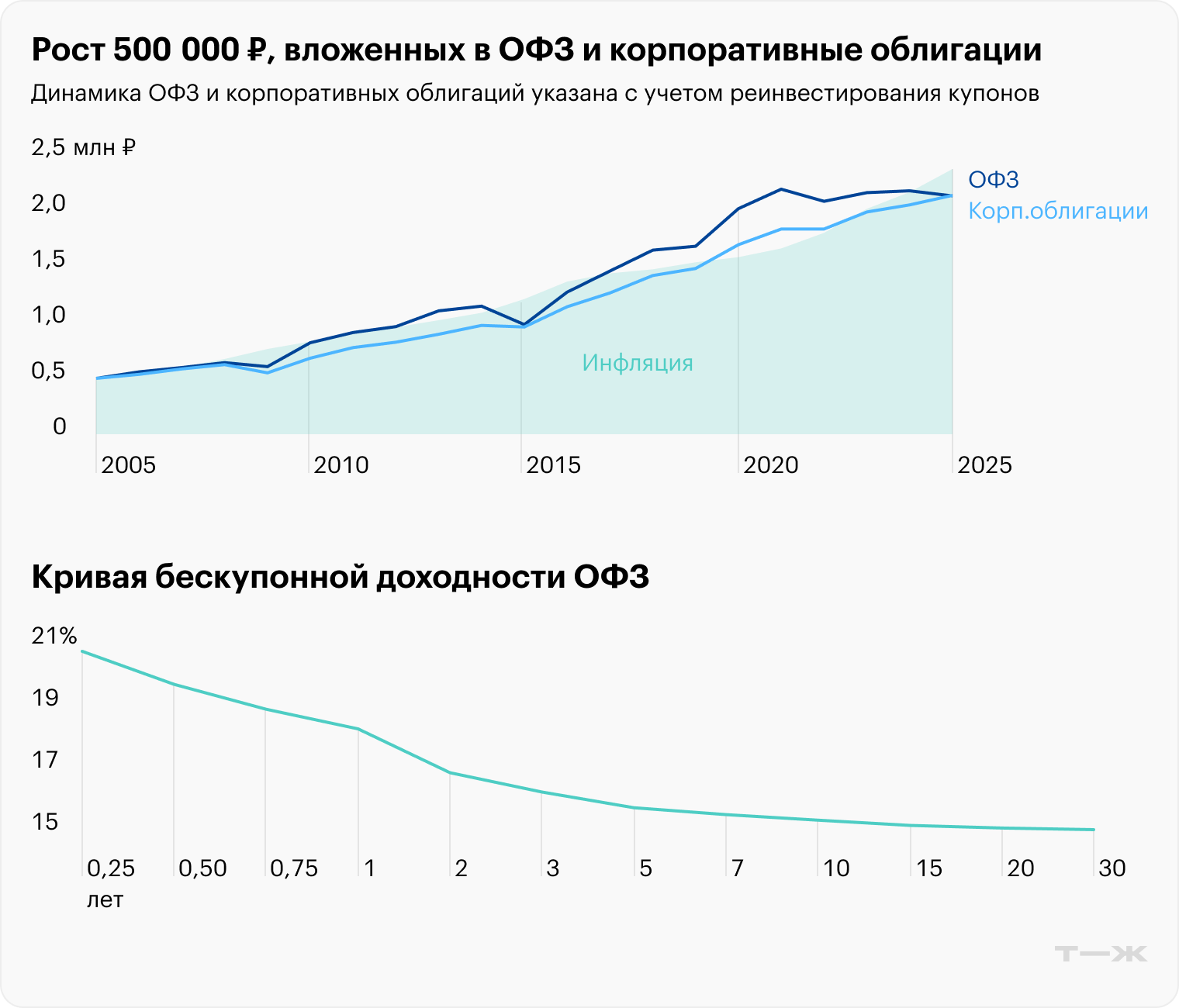 Так в начале 2025 года выглядела кривая доходности ОФЗ: более длинные облигации дают меньшую доходность, чем короткие. Это называют инверсией кривой доходности, что говорит о кризисных явлениях. В нормальной ситуации должно быть наоборот: длинные вложения доходнее. Источник: capital-gain.ru, Банк России