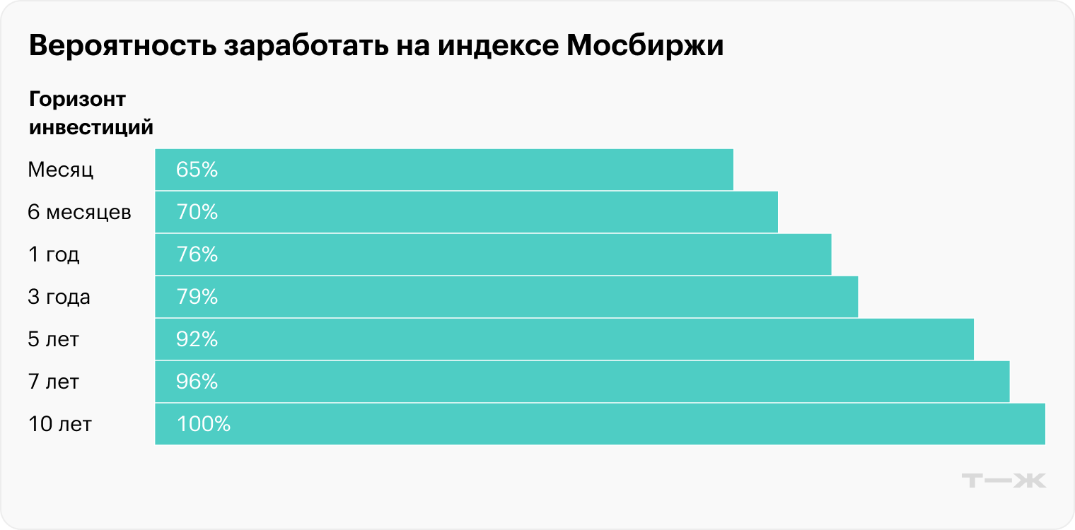 Чем дольше вы удерживаете акции, тем выше вероятность заработать и тем больше этот заработок за счет сложного процента. Источник: данные Мосбиржи по акциям, расчеты Т—Ж