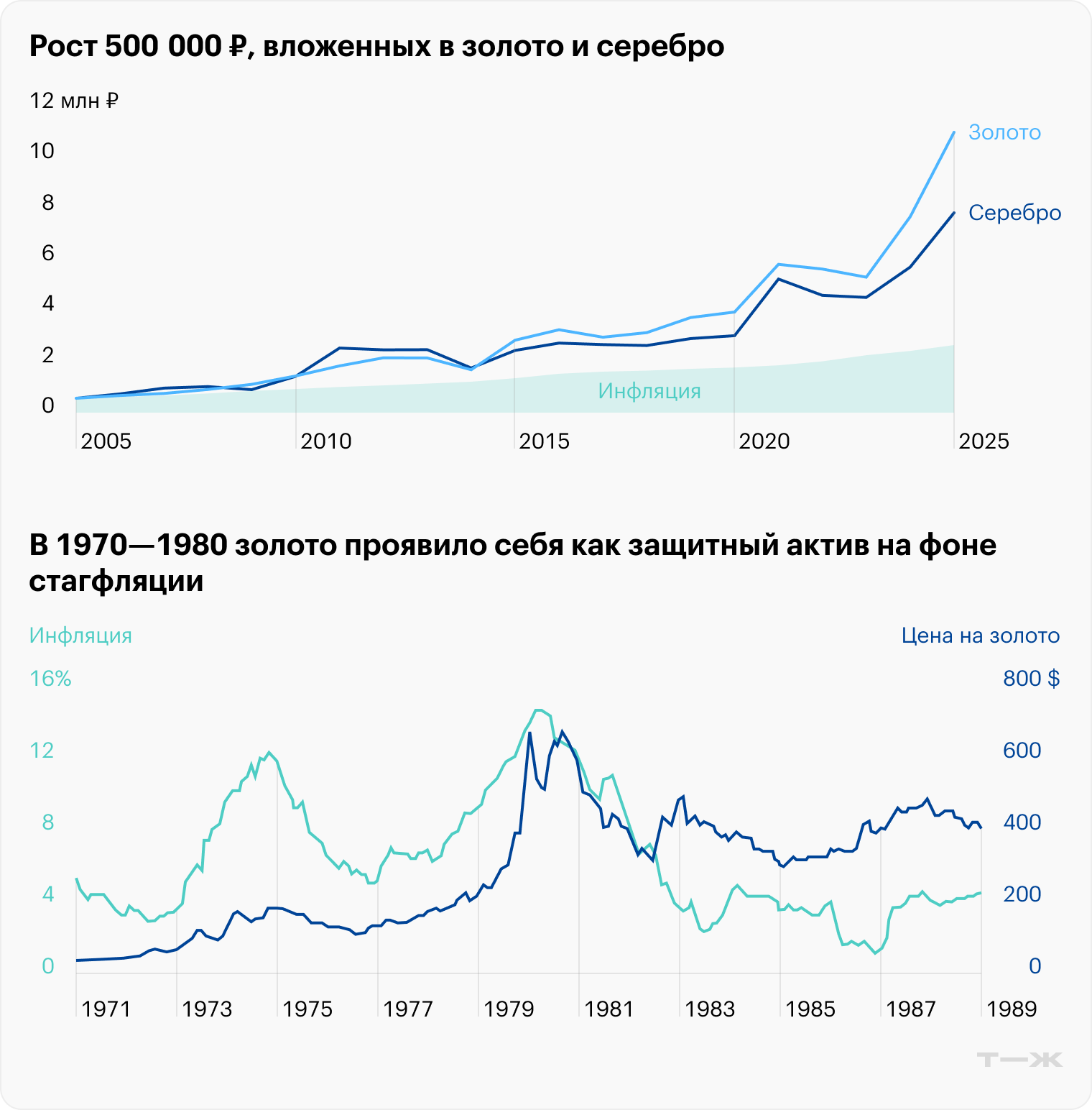 Сейчас в мировой экономике признаки стагфляции: всплеск инфляции сочетался с экономическим спадом. В предыдущий такой период, в 1970—1980 годах, золото проявило себя как защитный актив. На графике цена золота в долларах и инфляция в США в тот период. Источник: capital-gain.ru, Kitco