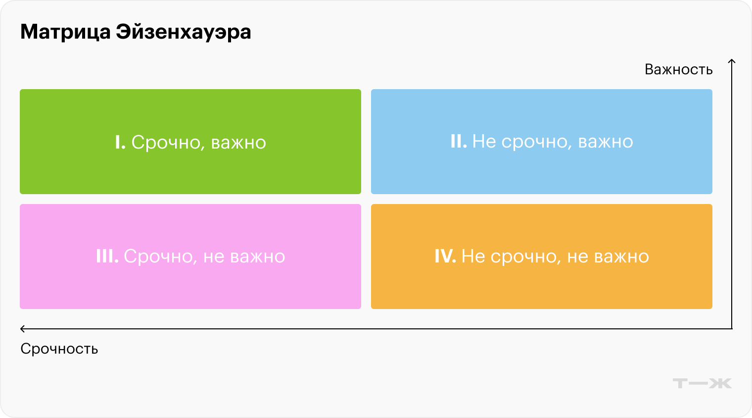 По матрице все задачи можно поделить на четыре группы — и так расставить приоритеты