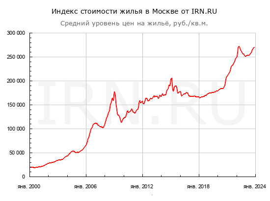 Стоимость квадратного метра в новостройках в Москве, в рублях. Источник: irn.ru