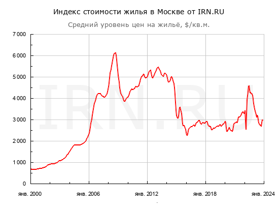 Стоимость квадратного метра в новостройках в Москве, в долларах. Источник: irn.ru