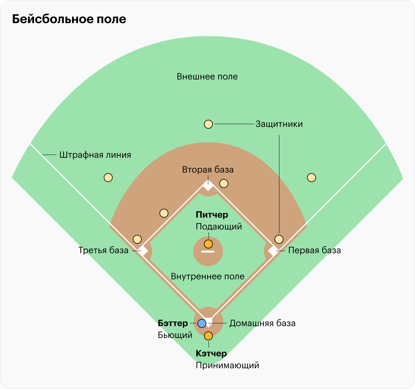 Бейсбол 2024. Поле для бейсбола. Поле для бейсбола схема. Размеры бейсбольного поля. База в бейсболе.