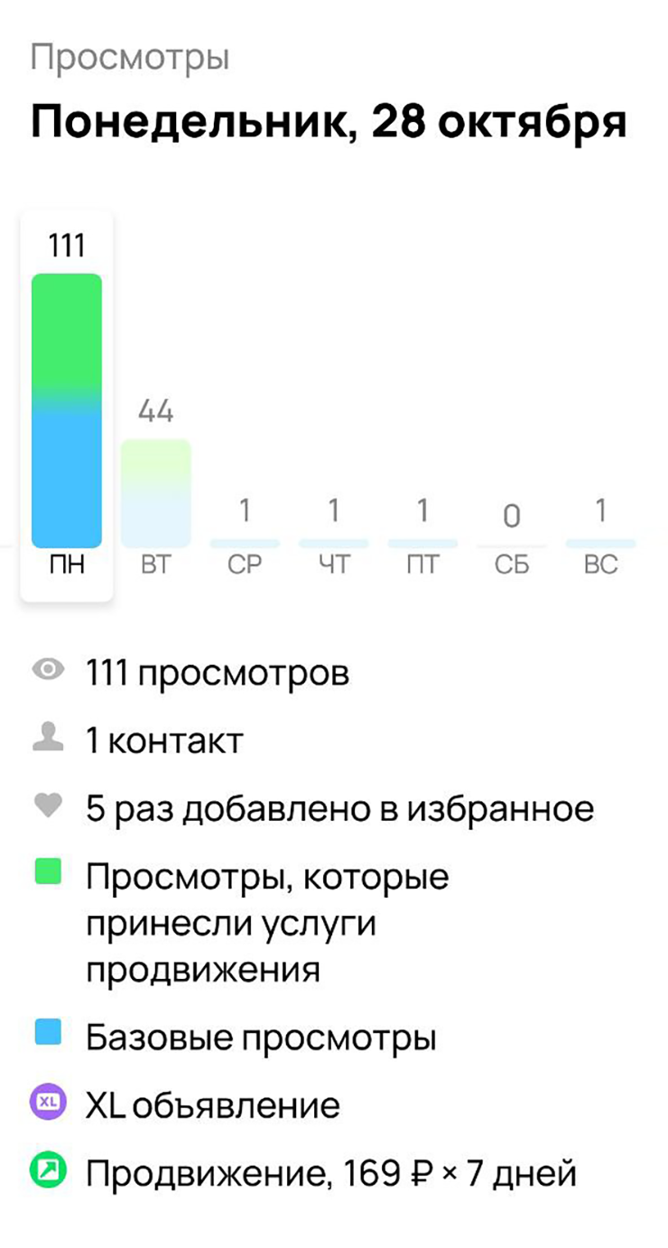 Синим цветом столбика обозначены стандартные просмотры. А зеленым — те, что принесли услуги продвижения. Со среды объявление я сняла