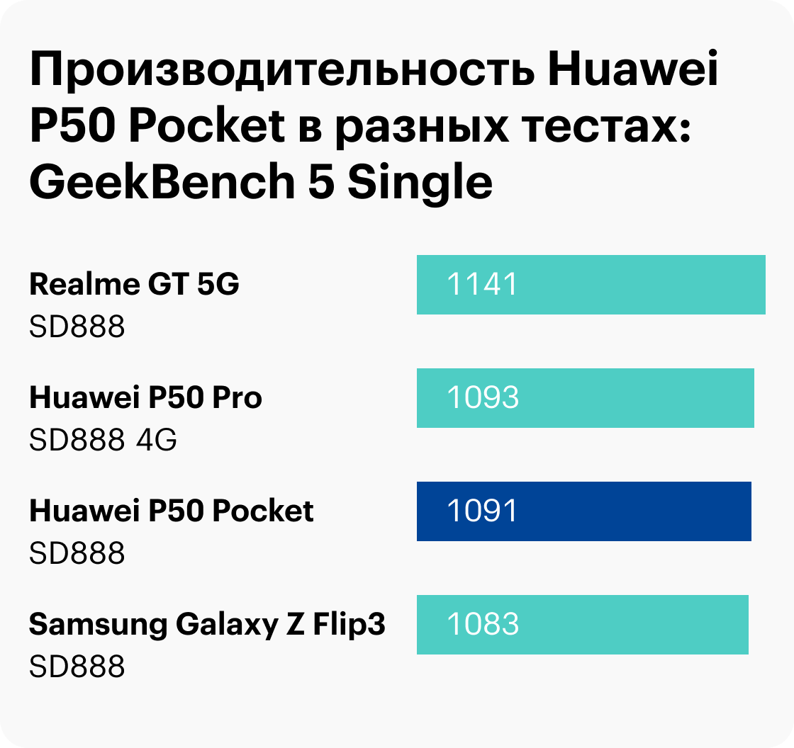 Huawei P50 Pocket — смартфон имиджевый, он привлекает внимание красивым и необычным дизайном. Но если вам важнее получить максимум производительности и технологичности, лучше присмотреться к топовым смартфонам в обычном корпусе