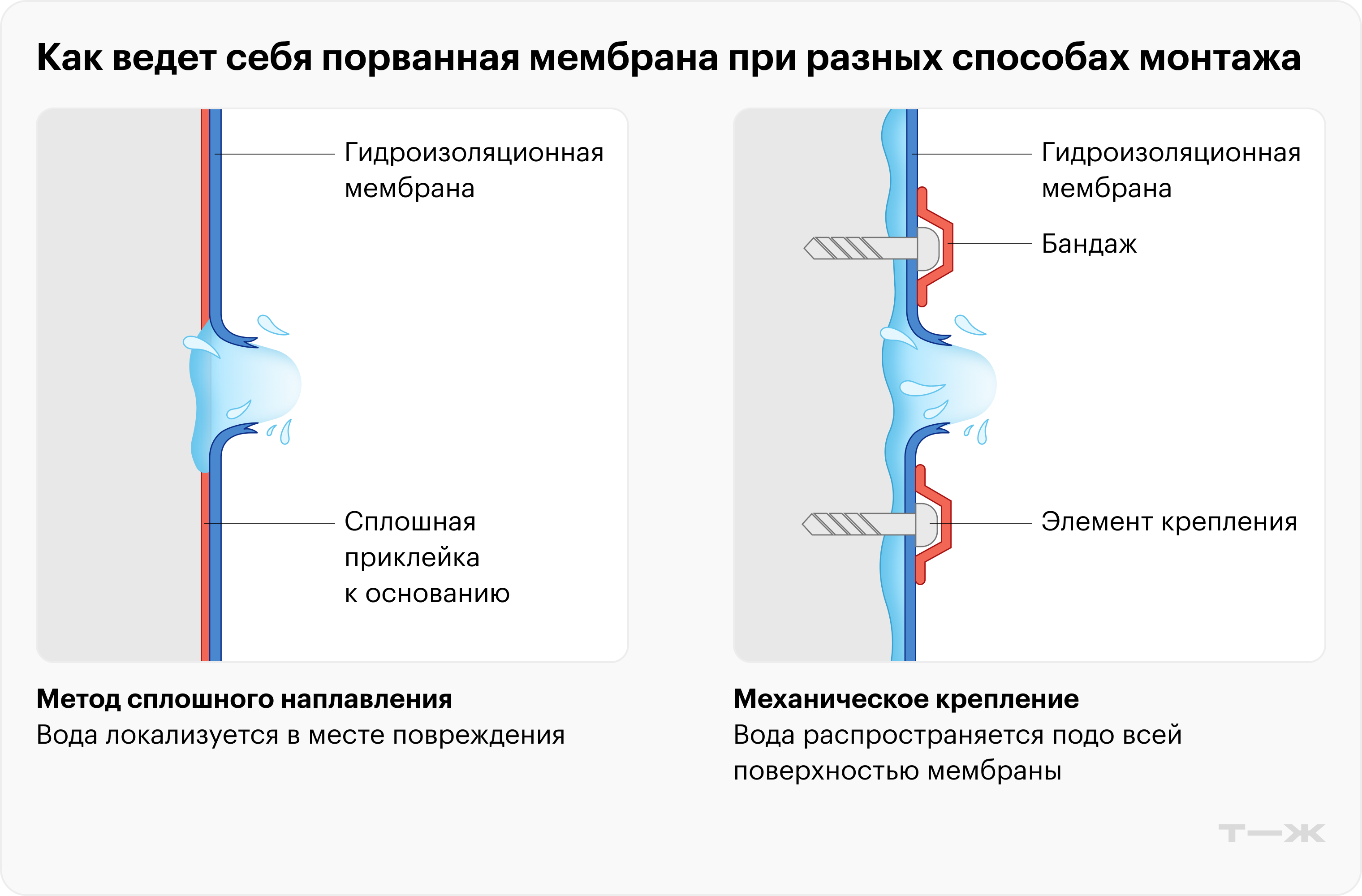 Как видно, при сплошном наплавлении дефект мембраны будет иметь куда менее разрушительные последствия, чем при свободной укладке