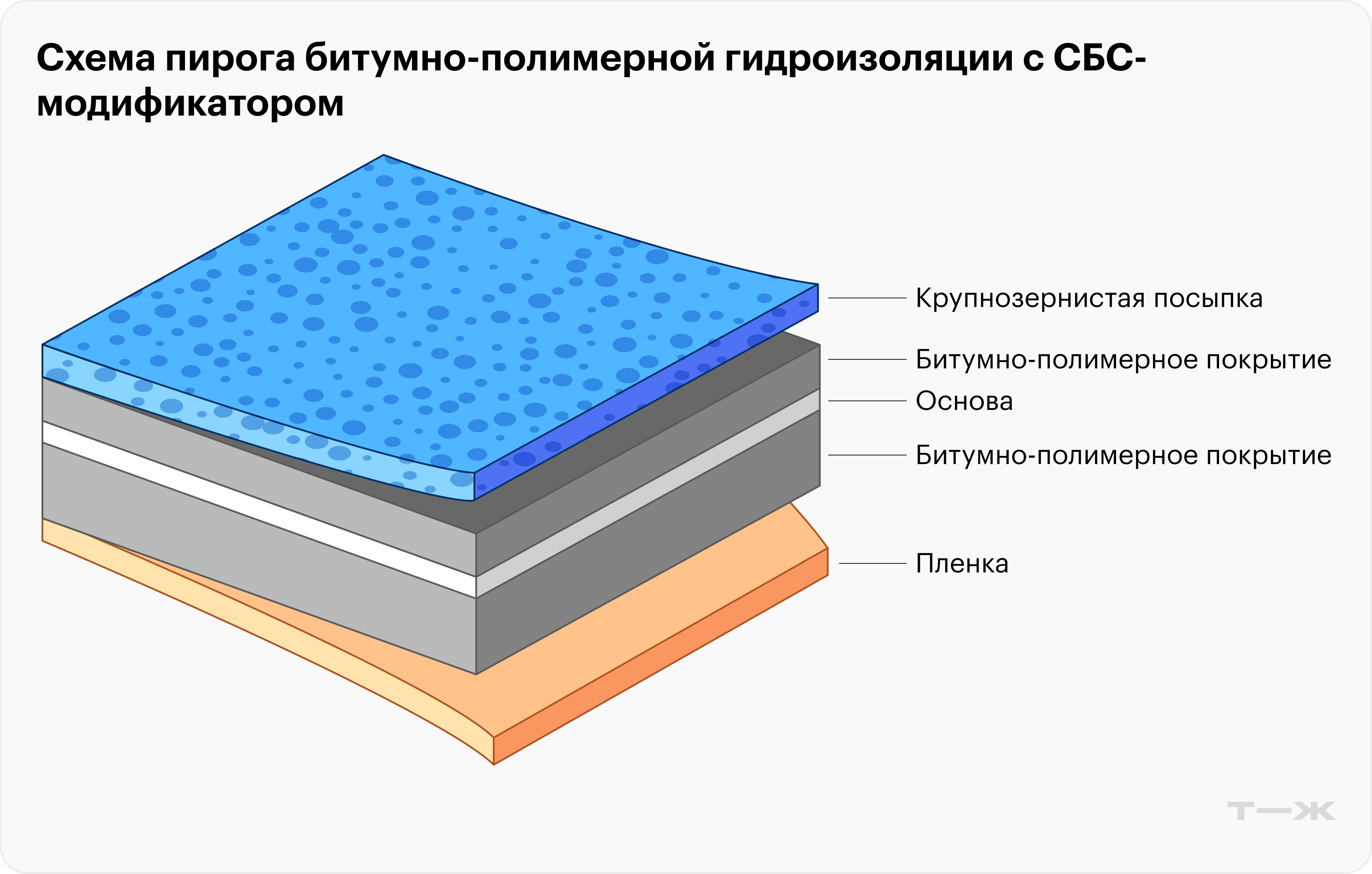 За счет многослойной структуры и модификатора в составе эта гидроизоляция устойчива к агрессивной среде, сохраняет гибкость при температуре до −25 °С и служит до 60 лет