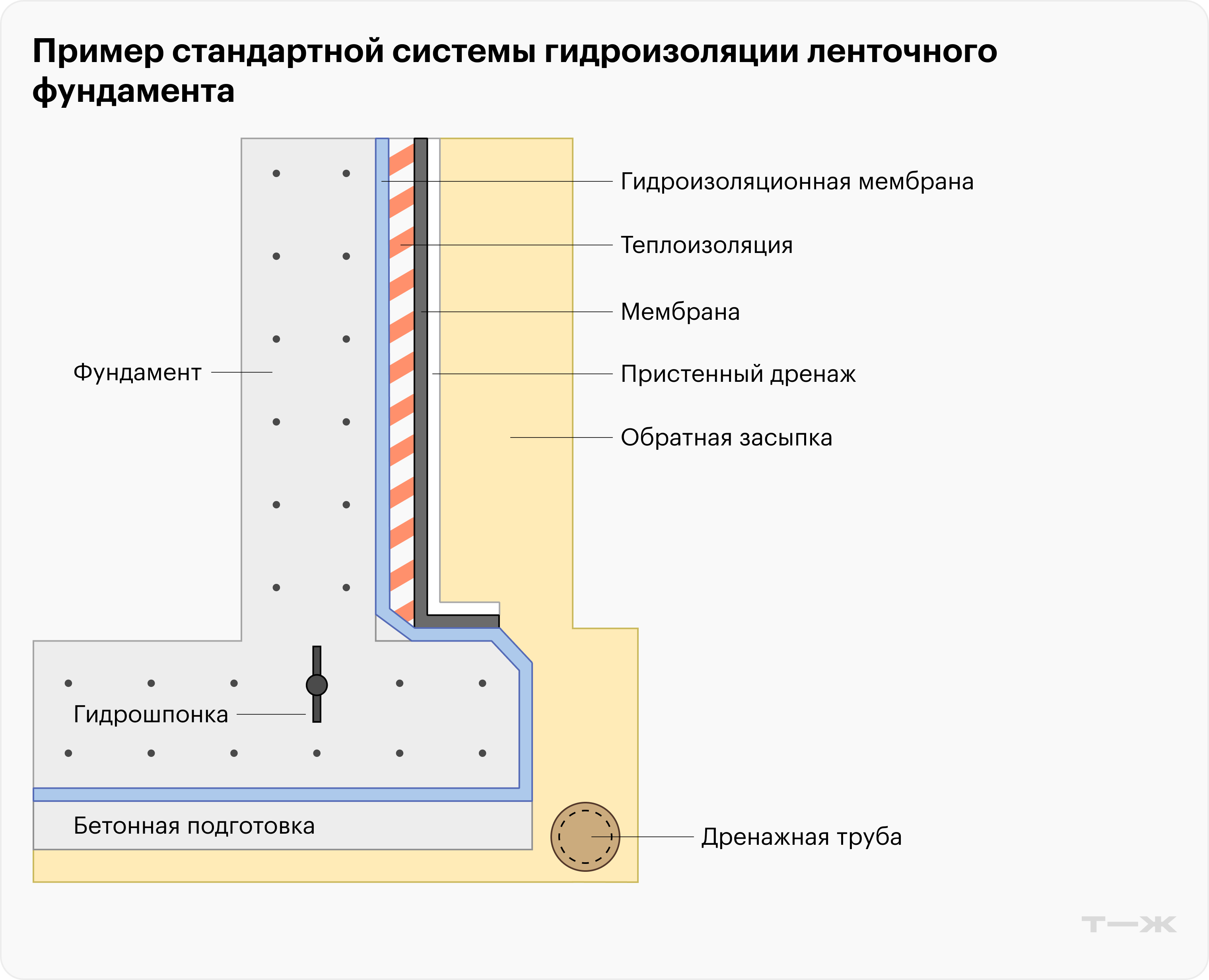 Как высушить сырой погреб своими силами?