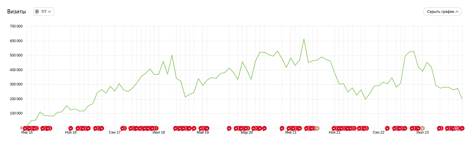 График посещаемости сайта с января 2016 года. Больше всего визитов на ресурс было в 2021 году — 600 тысяч за месяц