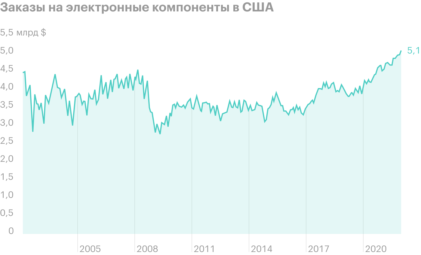 Источник: Daily Shot, Electronic components see surging demand