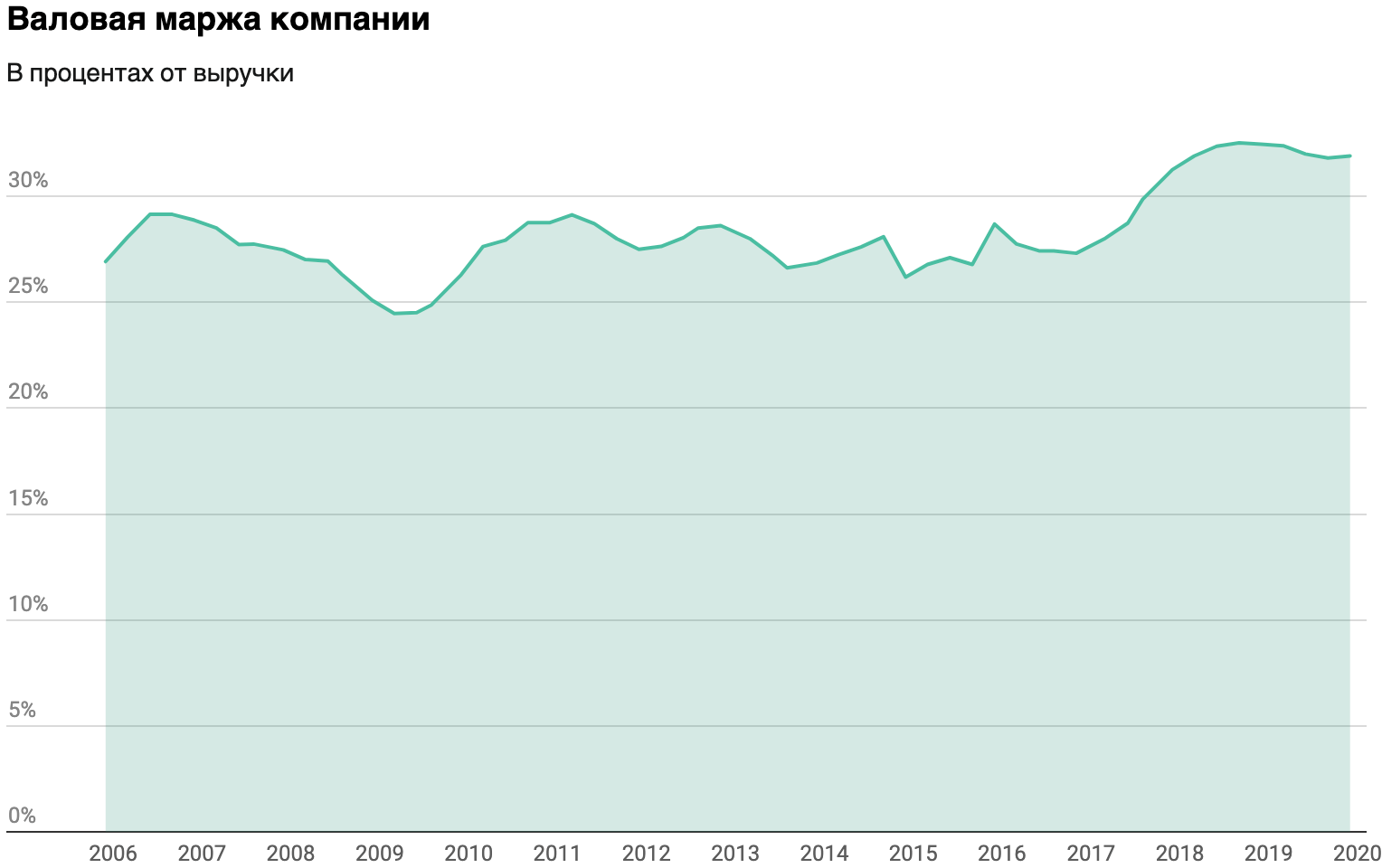 Источник: Macrotrends