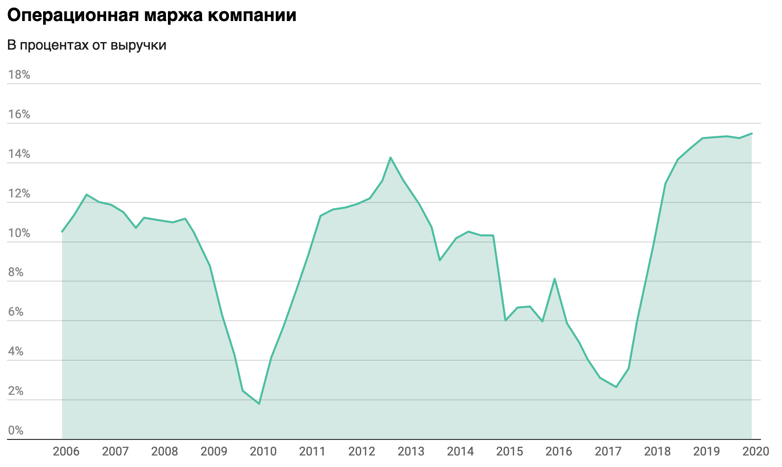 Источник: Macrotrends