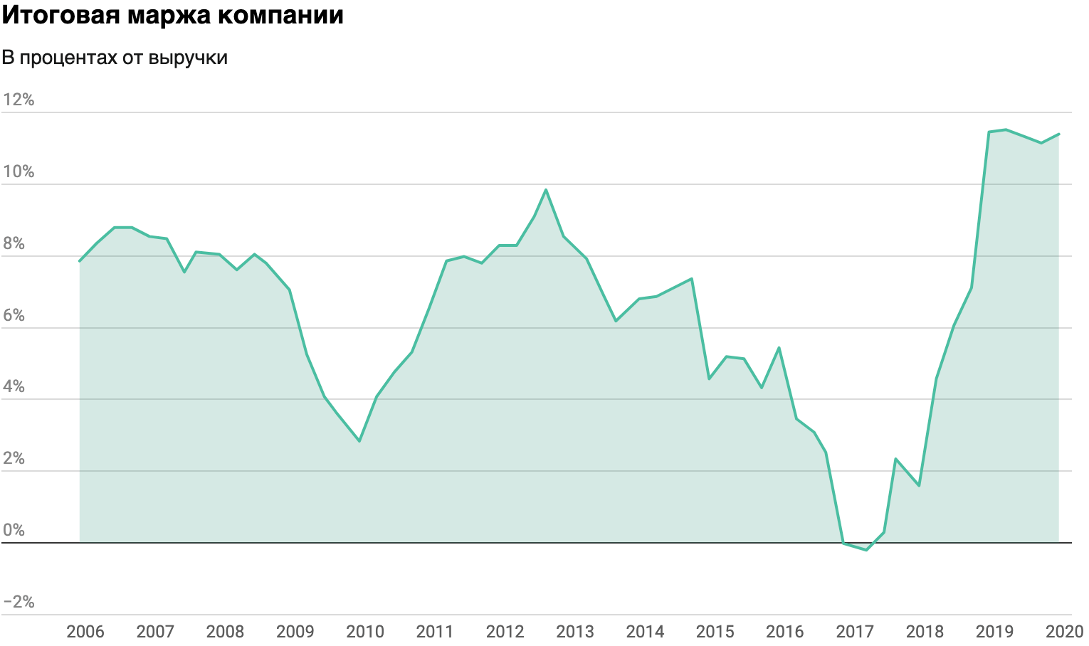 Источник: Macrotrends