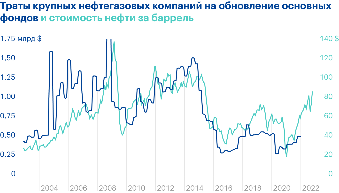 Источник: Daily Shot, Oil and gas majors are starting to increase spending