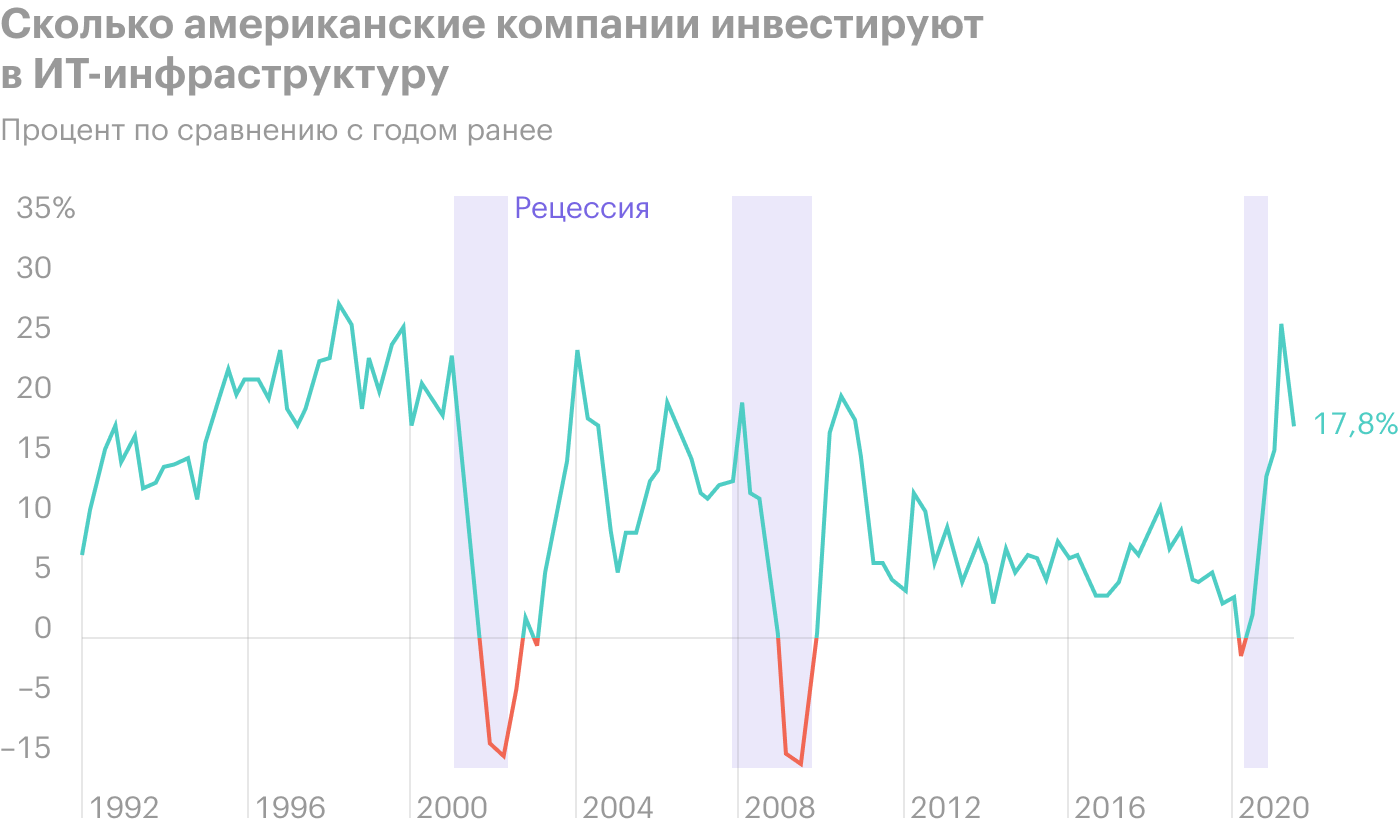 Источник: Daily Shot, Tech led the latest CapEx recovery, as companies prioritized digitization