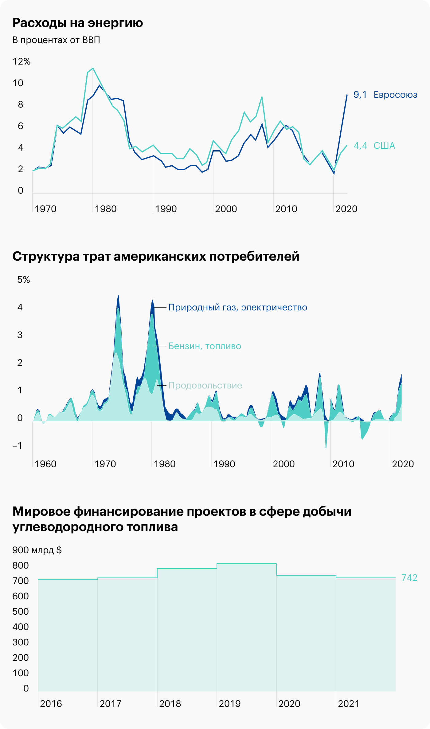 Источники: Daily Shot, Europe’s energy burden relative to the US, The commodity price shock, Banking on Climate Chaos 2022, стр. 12