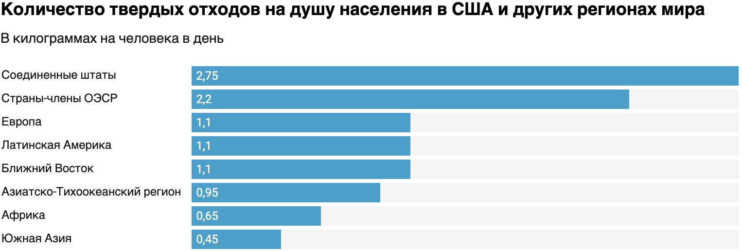 Источник: Environmental Research and Education Foundation (EREF); Detritus, 2018