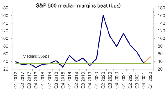 Среднее количество базисных процентных пунктов превышения уровня маржи компаниями из S&P 500. Источник: Daily Shot, The median margin beat improving in this earnings season