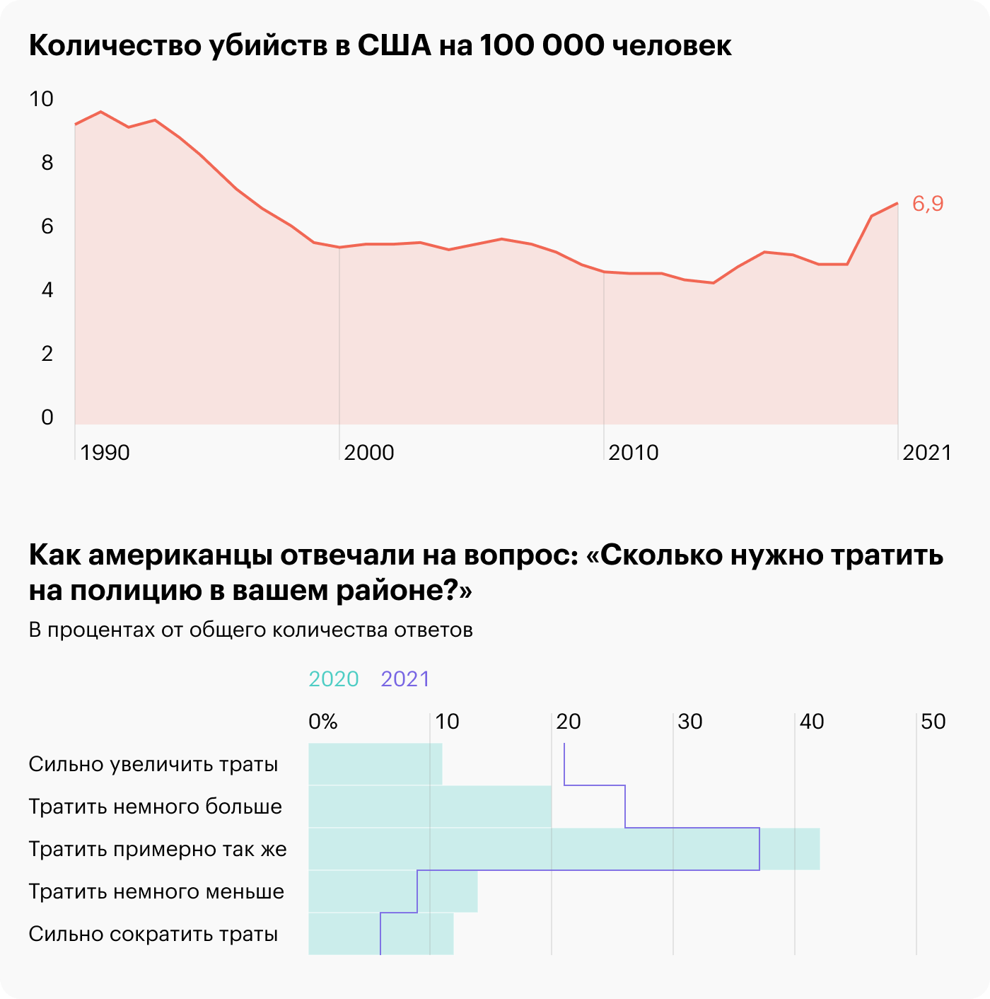 Источник: Daily Shot, The US murder rate, Pew Research Center