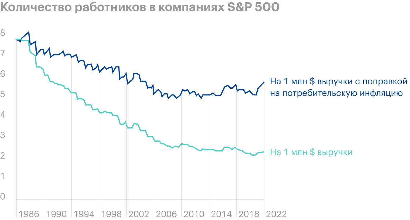 Источник: Daily Shot, The largest US firms have become much less labor-intensive