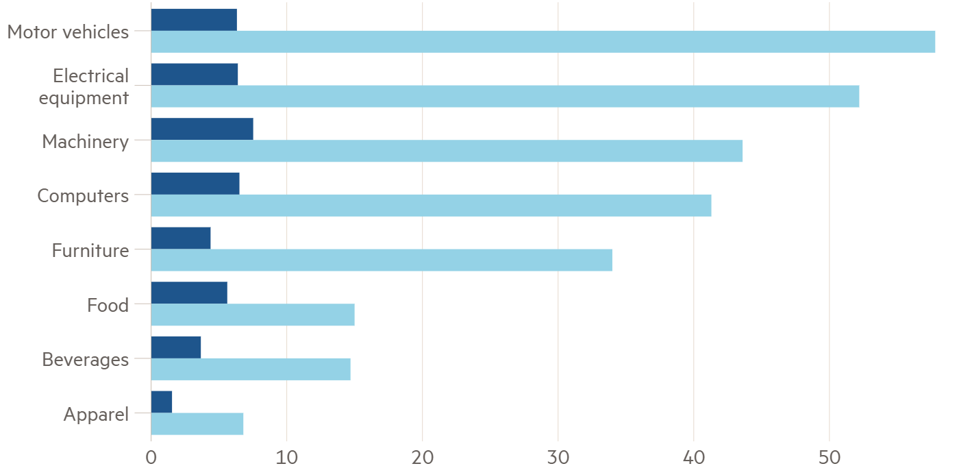 Промышленные предприятия в ЕС, сообщающие о недостатке сырья и оборудования, которые ограничивают производство по видам, в процентах от каждого сектора. Автомобили, электрическое оборудование, машиностроение, компьютеры, мебель, еда, напитки, ткани. Синий — средние показатели 1991—2000; голубой — август 2021. Источник: Financial Times