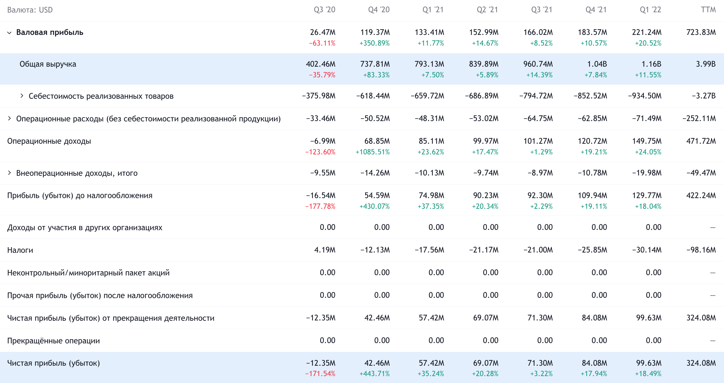 Квартальные показатели компании в долларах. Источник: TradingView