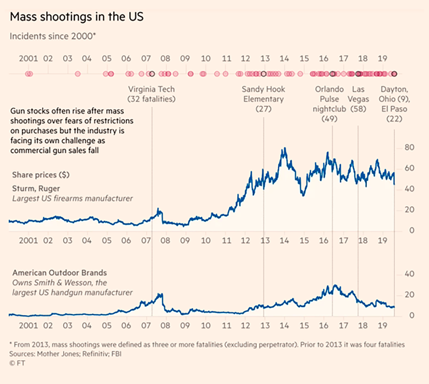 Корреляция между массовой стрельбой и ростом акций производителей оружия. Источник: Financial Times