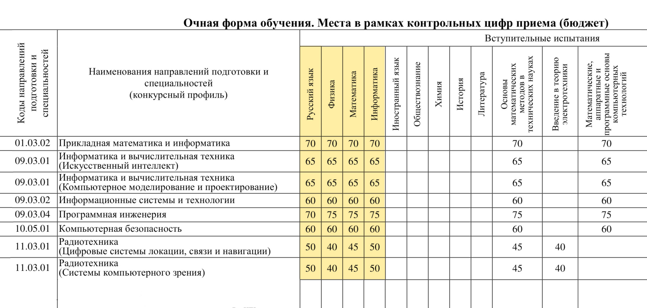 А вот здесь можно подумать, что абитуриенту, чтобы поступить, нужно сдавать четыре экзамена, но это не так, и эксперт это знает. Физика и информатика — по выбору абитуриента, но в самом файле это не указано. Источник: abit.etu.ru