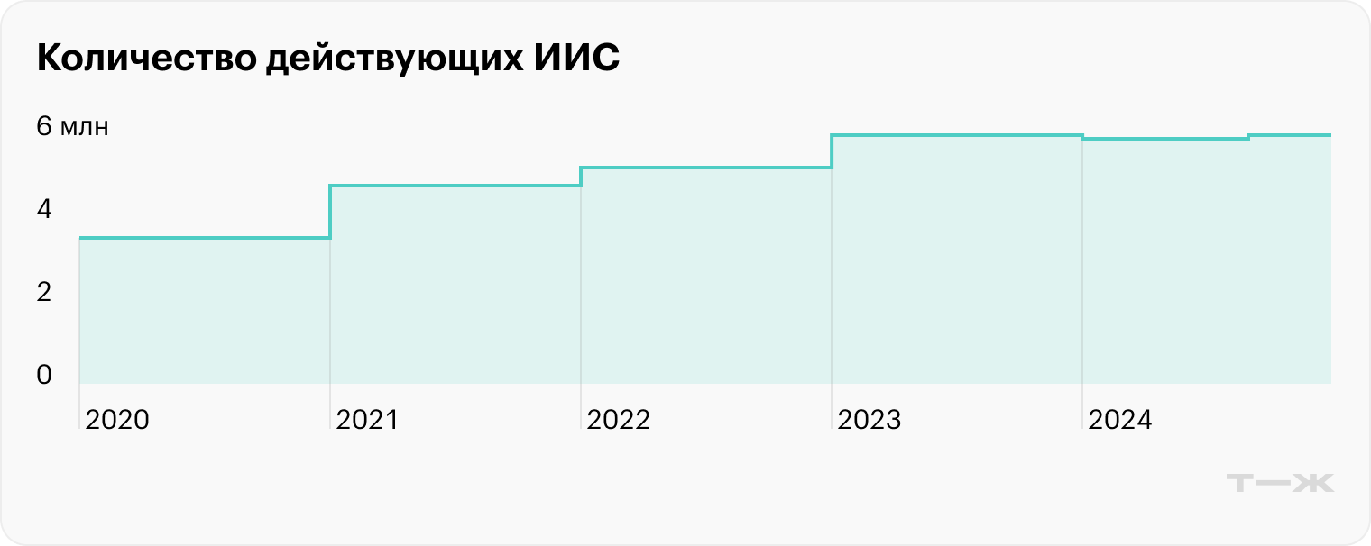 Госдума приняла закон, разрешающий выводить дивиденды с ИИС-3 ​без потери налоговых льгот