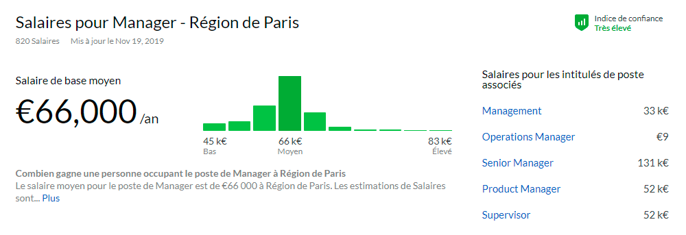 На сайте по поиску работы glassdoor.com можно посмотреть средние зарплаты для разных профессий и должностей. Например, это менеджерская позиция. Минимальная зарплата — 45 000 € (3 926 250 ₽) в год, средняя — 66 000 € (5 758 500 ₽), высокая — 83 000 € (7 241 750 ₽). Только менеджер во Франции — это не просто сотрудник в фирме, а человек, который реально чем-то управляет, — либо командой, либо проектом