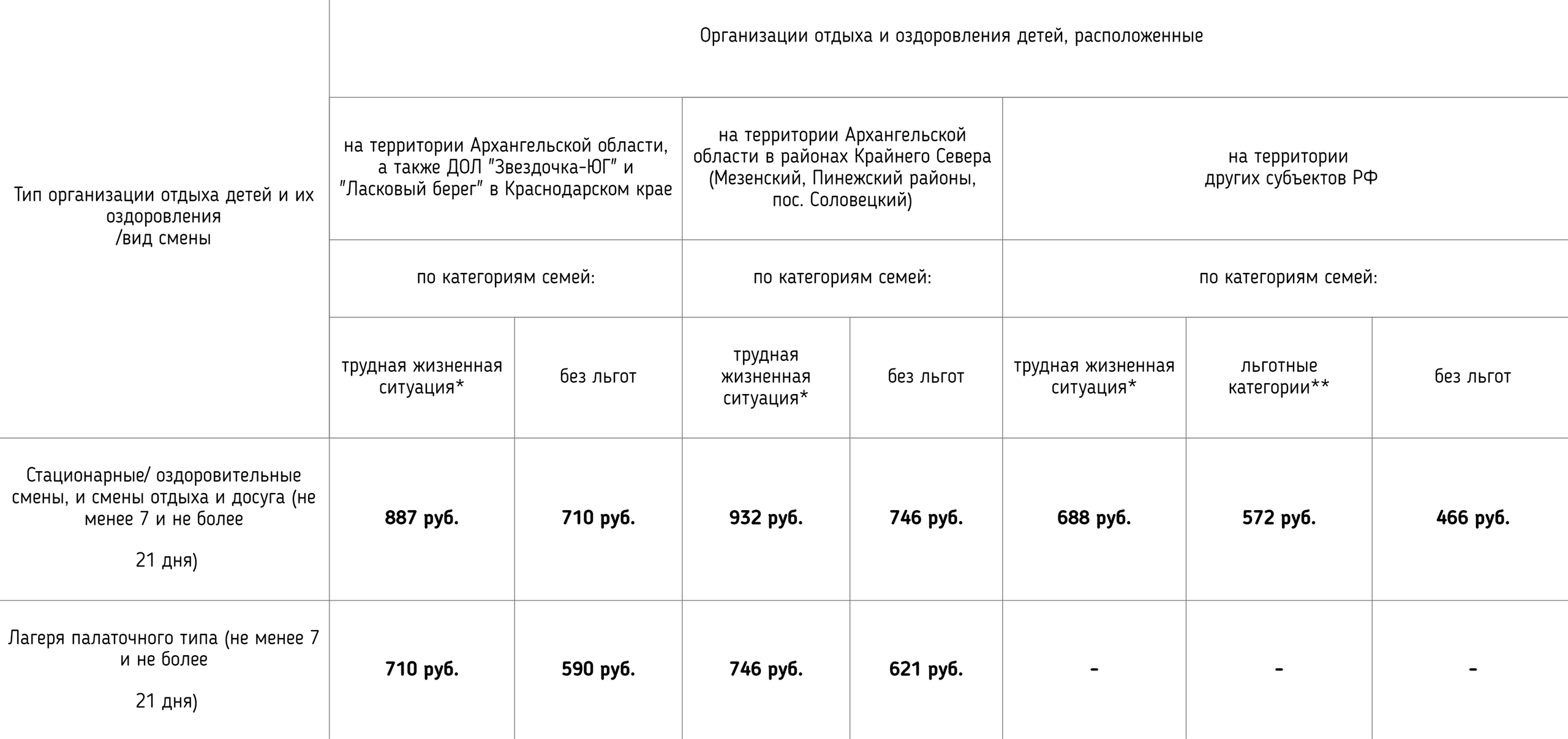 Размеры компенсации за путевки разным категориям семей: льготникам вернут 572 рубля за 1 день пребывания в лагере, а детям без льгот — 466 рублей