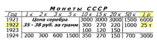 Цена монеты 1922 года номиналом 1 рубль — 25 000 ₽
