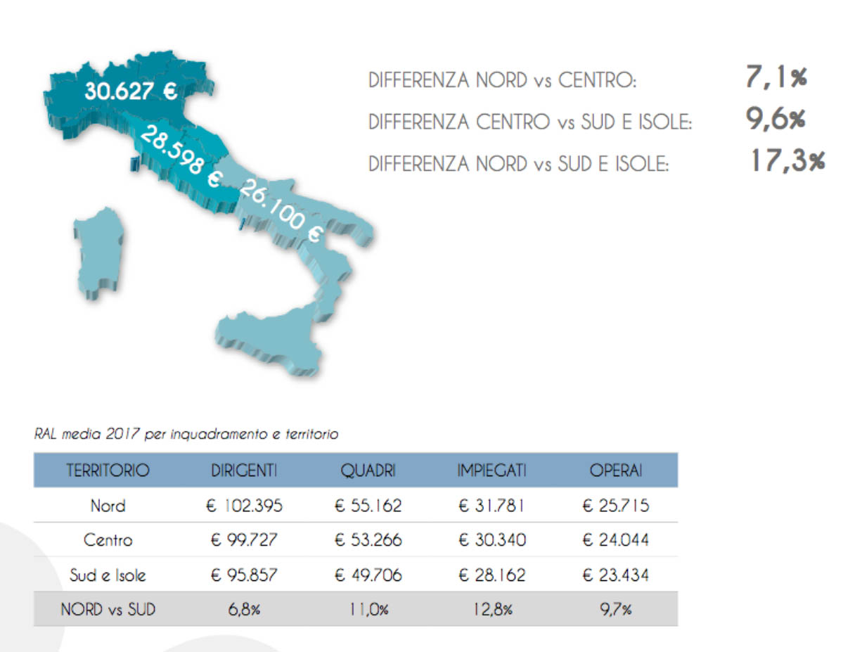 Средняя годовая зарплата в разных частях Италии, по данным Job Pricing