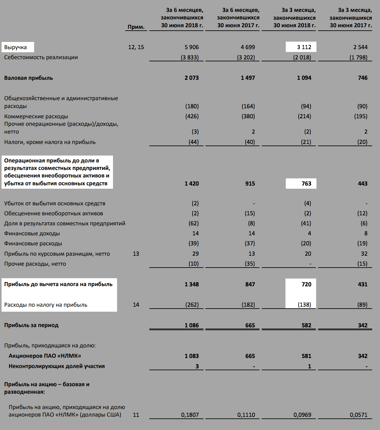 Страница 5 отчета НЛМК за 2 квартал 2018 года