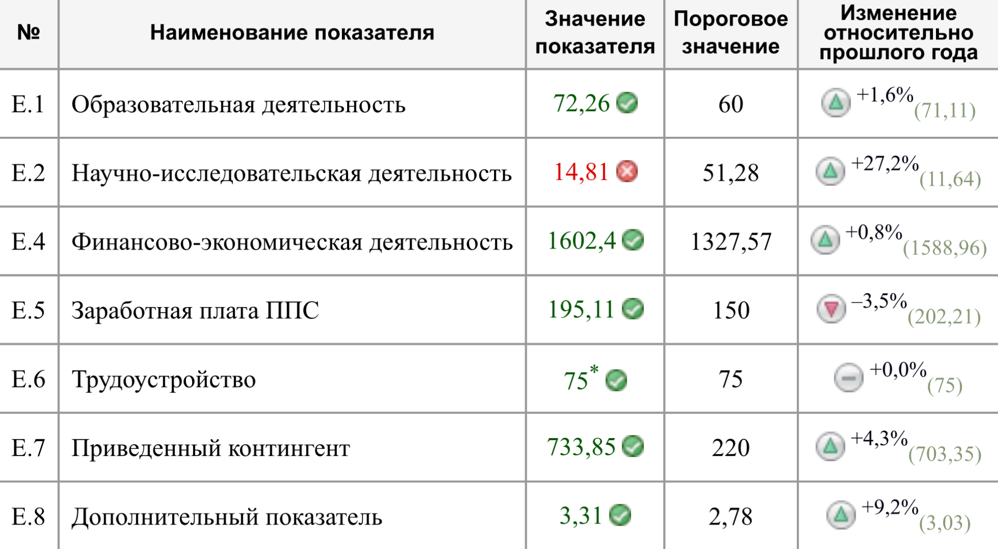 Пример таблички с показателями МГЮА, по которым Центр мониторинга оценивает вуз. В 2017 году в вузе не дотягивала до порога только научно-исследовательская деятельность